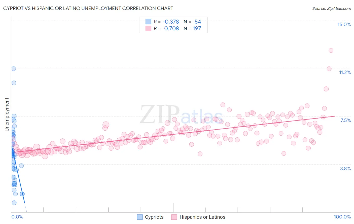 Cypriot vs Hispanic or Latino Unemployment