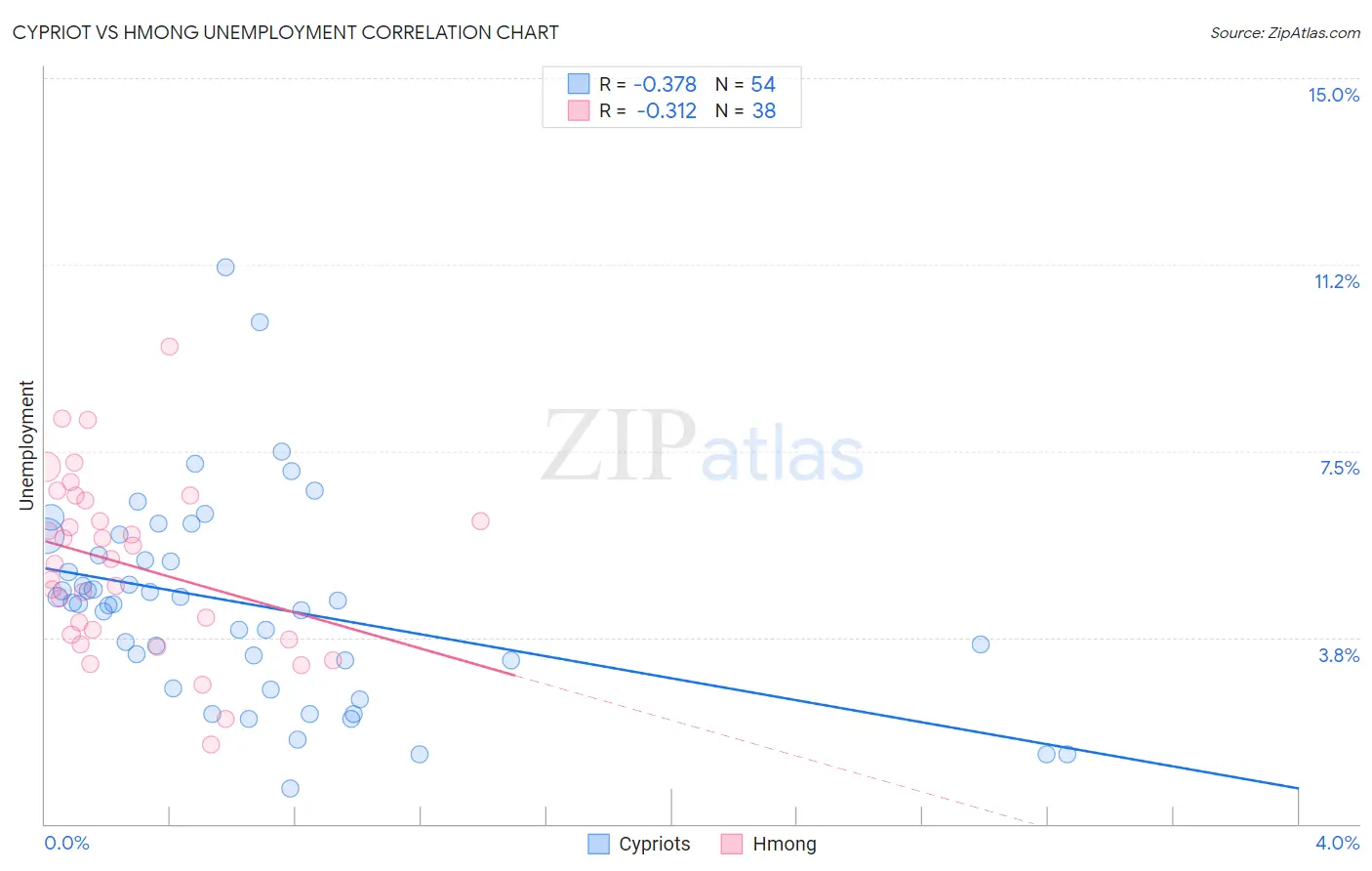 Cypriot vs Hmong Unemployment