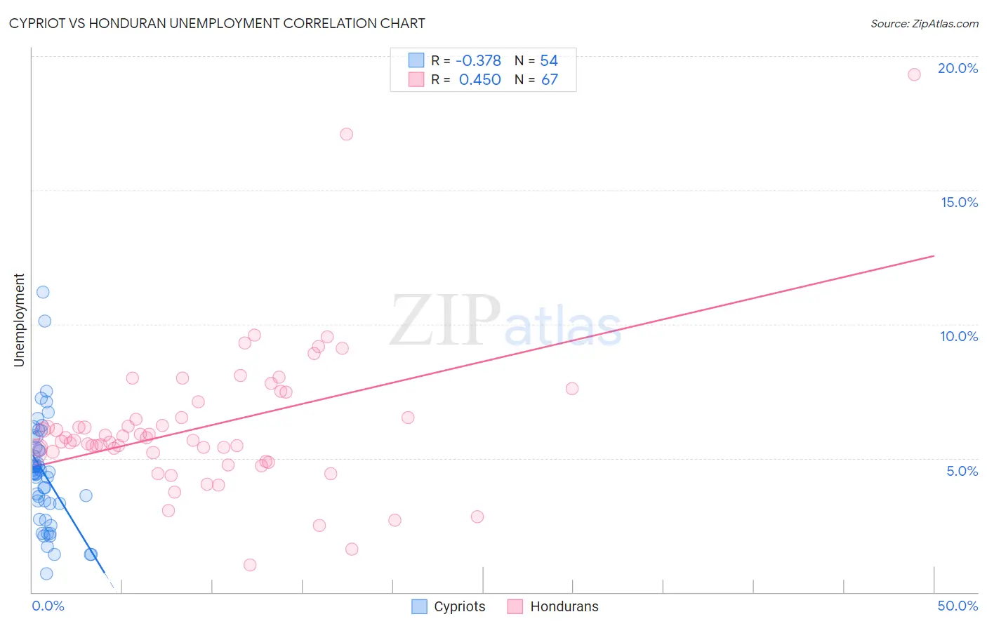 Cypriot vs Honduran Unemployment