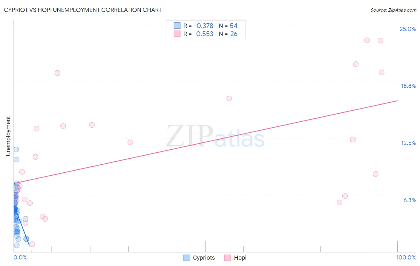 Cypriot vs Hopi Unemployment
