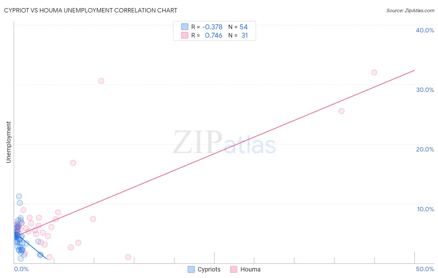 Cypriot vs Houma Unemployment