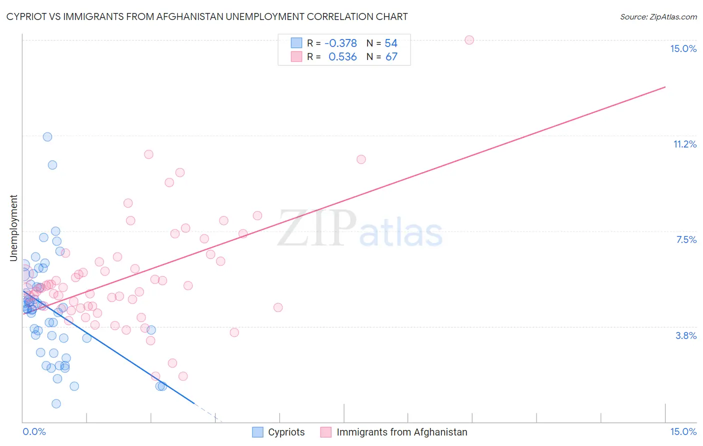 Cypriot vs Immigrants from Afghanistan Unemployment