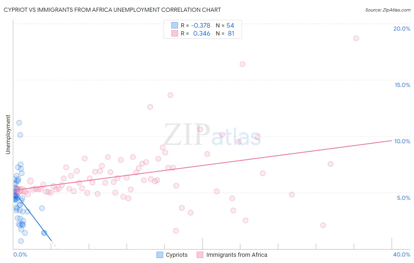 Cypriot vs Immigrants from Africa Unemployment