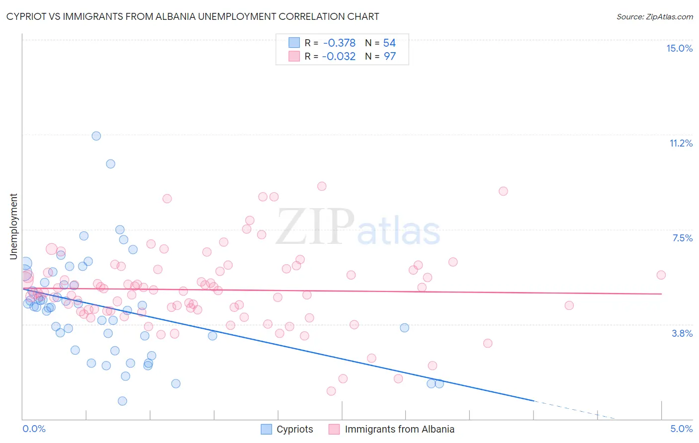 Cypriot vs Immigrants from Albania Unemployment