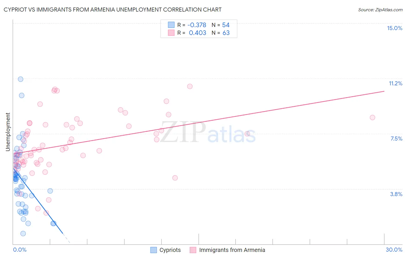Cypriot vs Immigrants from Armenia Unemployment
