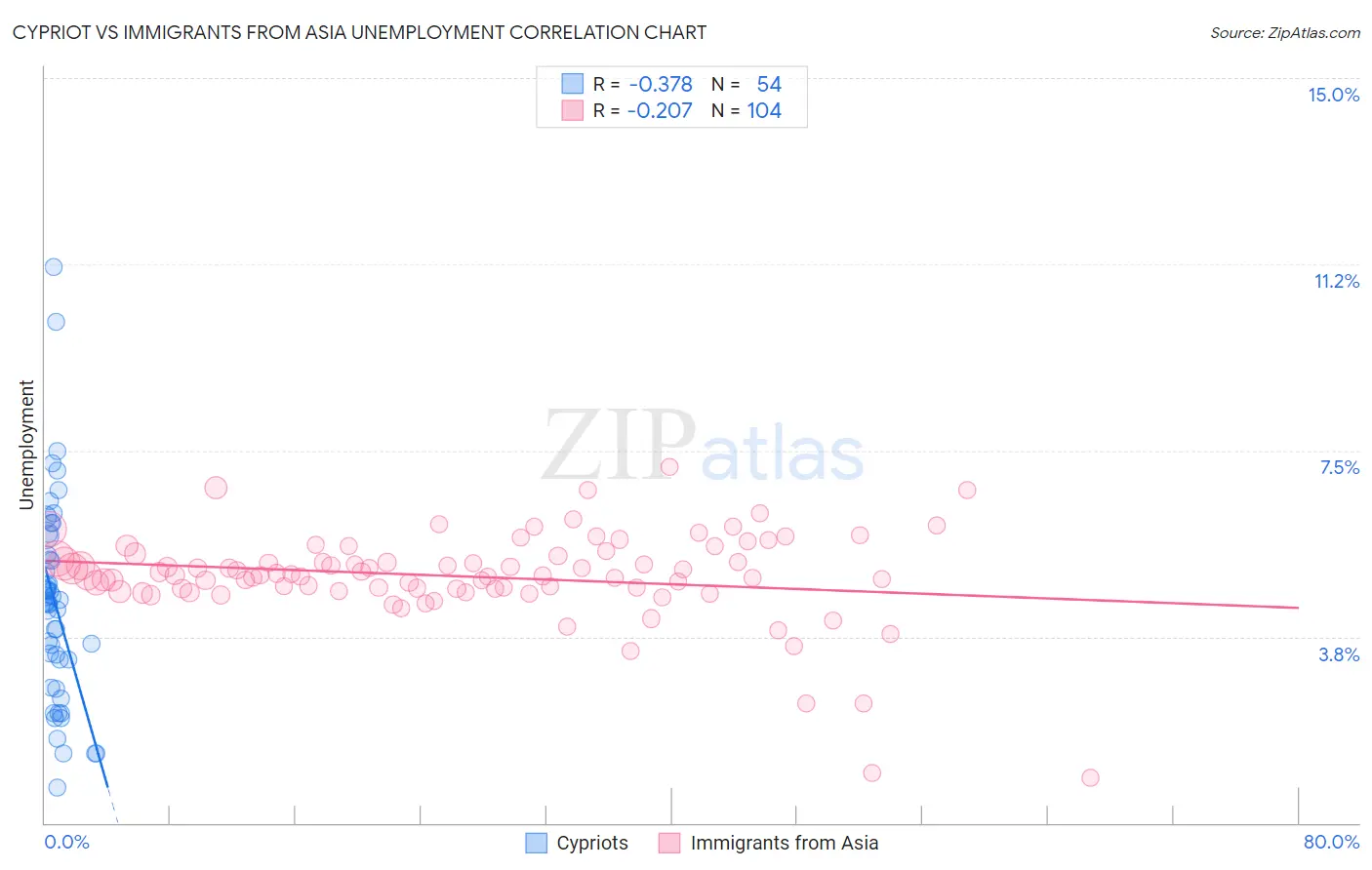 Cypriot vs Immigrants from Asia Unemployment