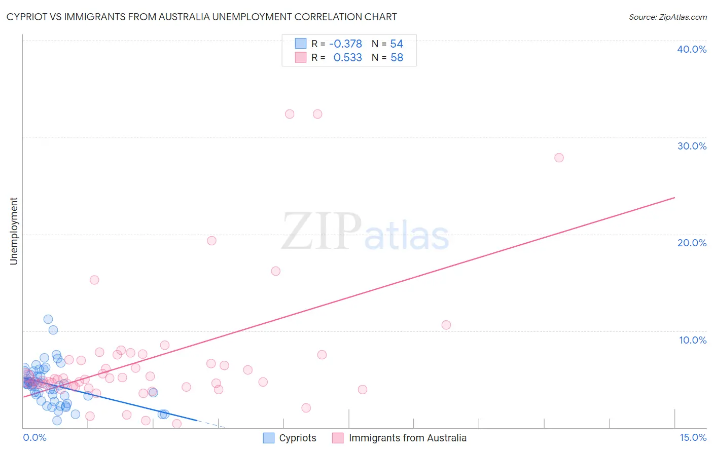 Cypriot vs Immigrants from Australia Unemployment