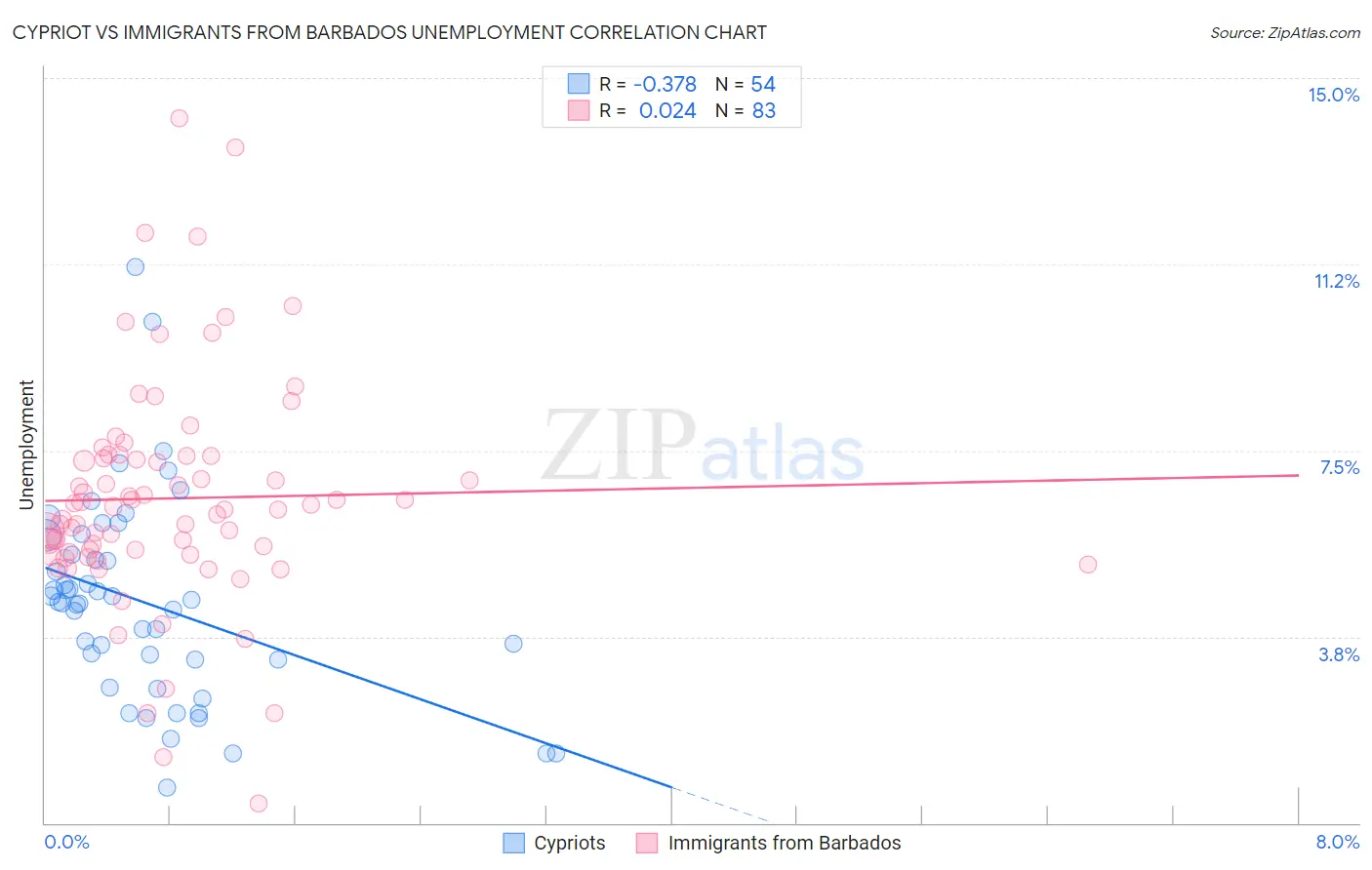 Cypriot vs Immigrants from Barbados Unemployment