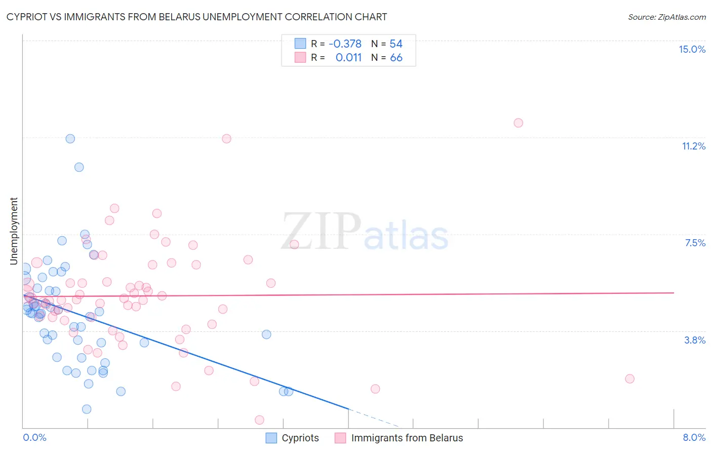 Cypriot vs Immigrants from Belarus Unemployment