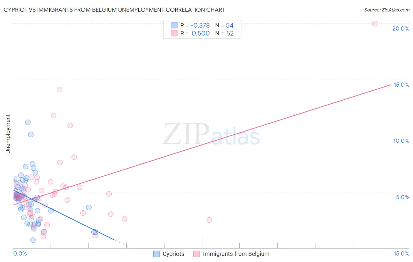 Cypriot vs Immigrants from Belgium Unemployment