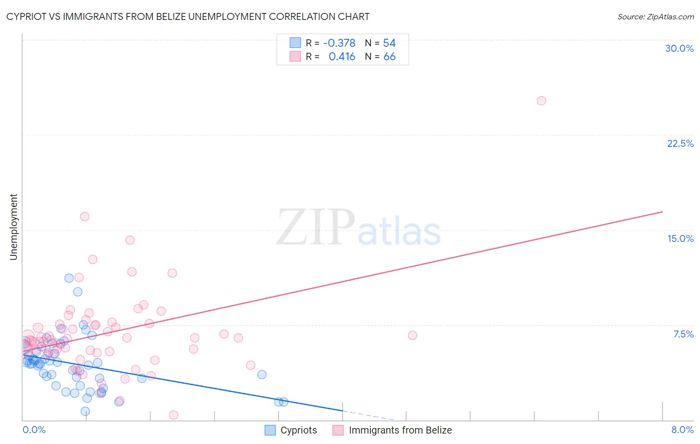 Cypriot vs Immigrants from Belize Unemployment