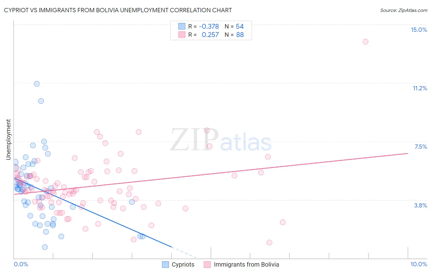 Cypriot vs Immigrants from Bolivia Unemployment