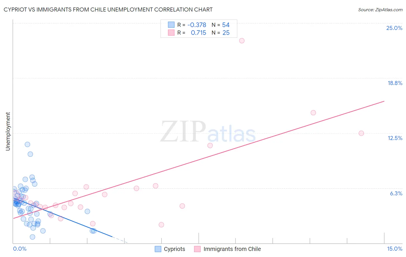 Cypriot vs Immigrants from Chile Unemployment
