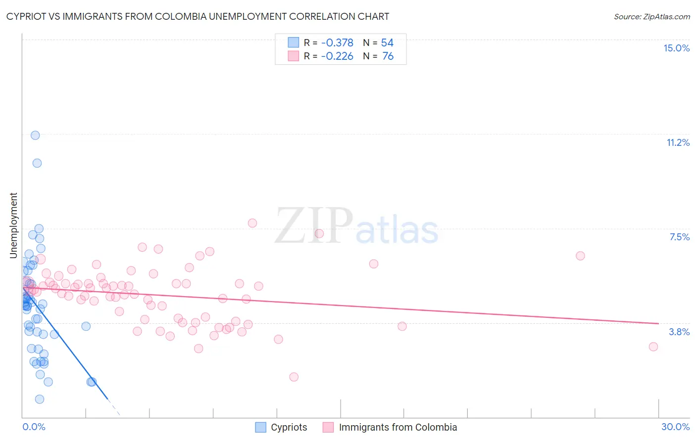 Cypriot vs Immigrants from Colombia Unemployment