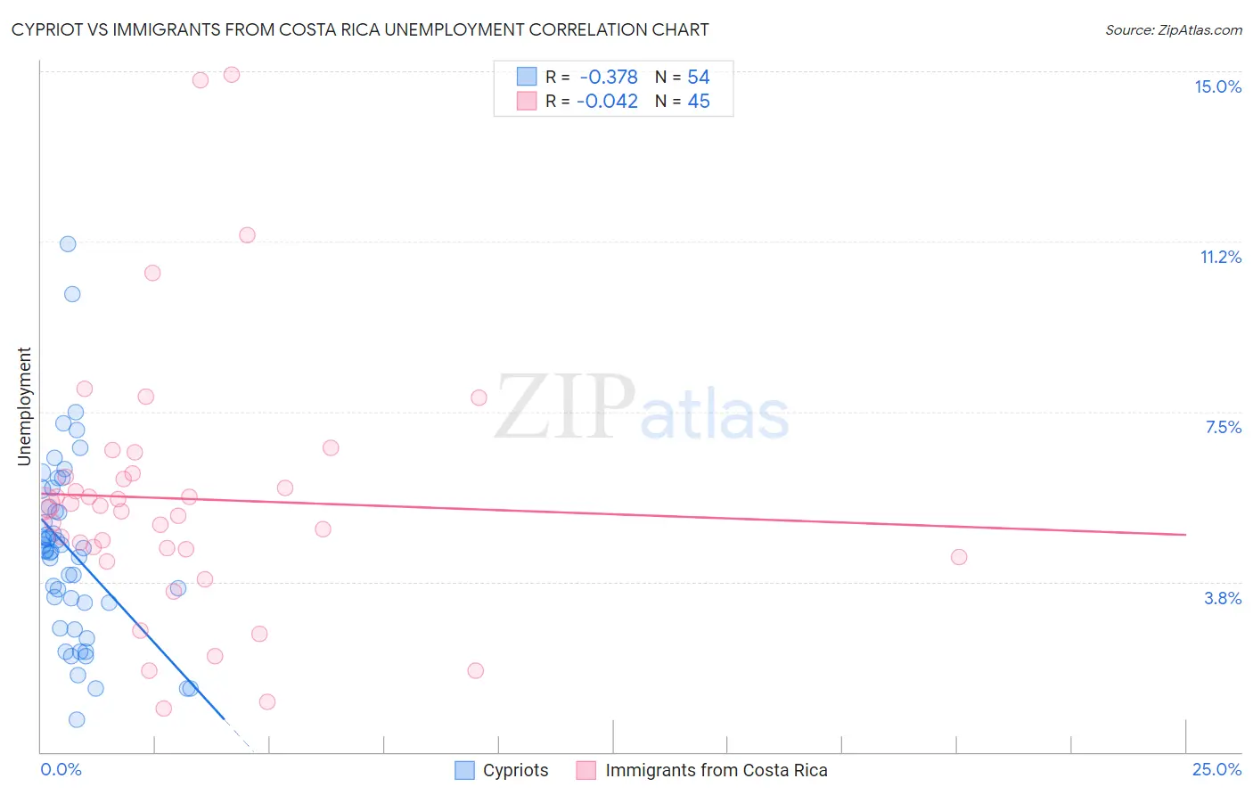 Cypriot vs Immigrants from Costa Rica Unemployment