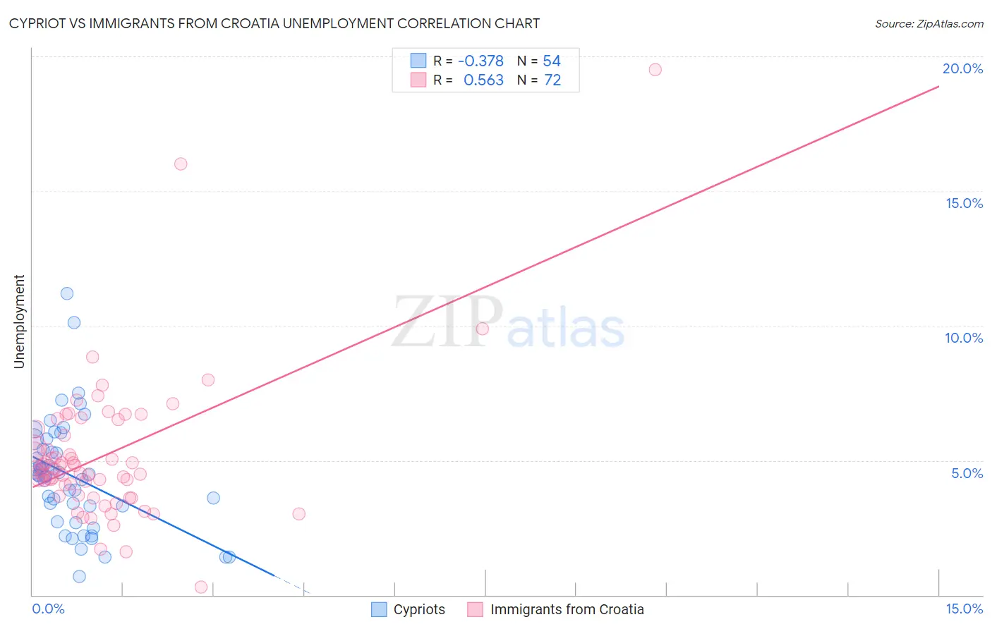 Cypriot vs Immigrants from Croatia Unemployment