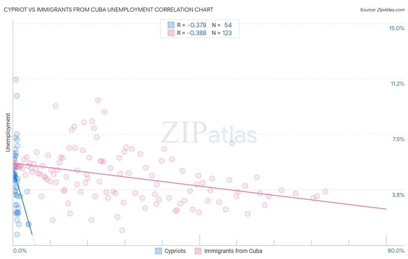 Cypriot vs Immigrants from Cuba Unemployment