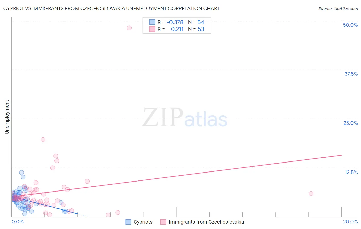 Cypriot vs Immigrants from Czechoslovakia Unemployment