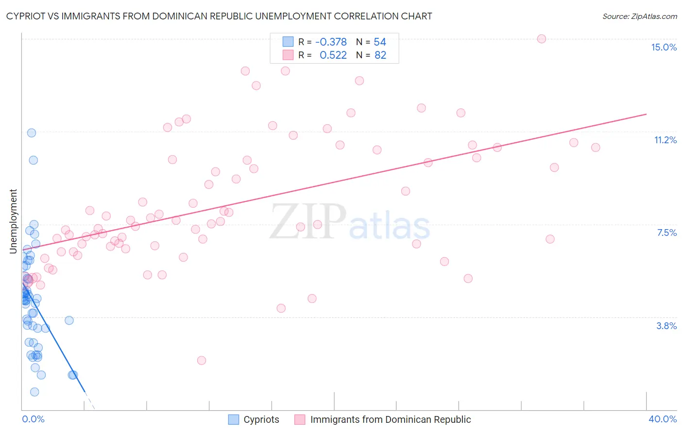 Cypriot vs Immigrants from Dominican Republic Unemployment