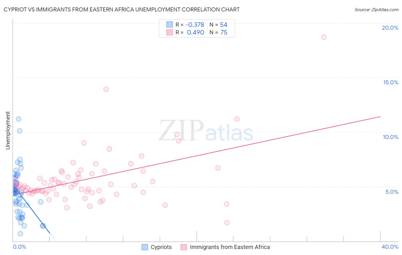 Cypriot vs Immigrants from Eastern Africa Unemployment
