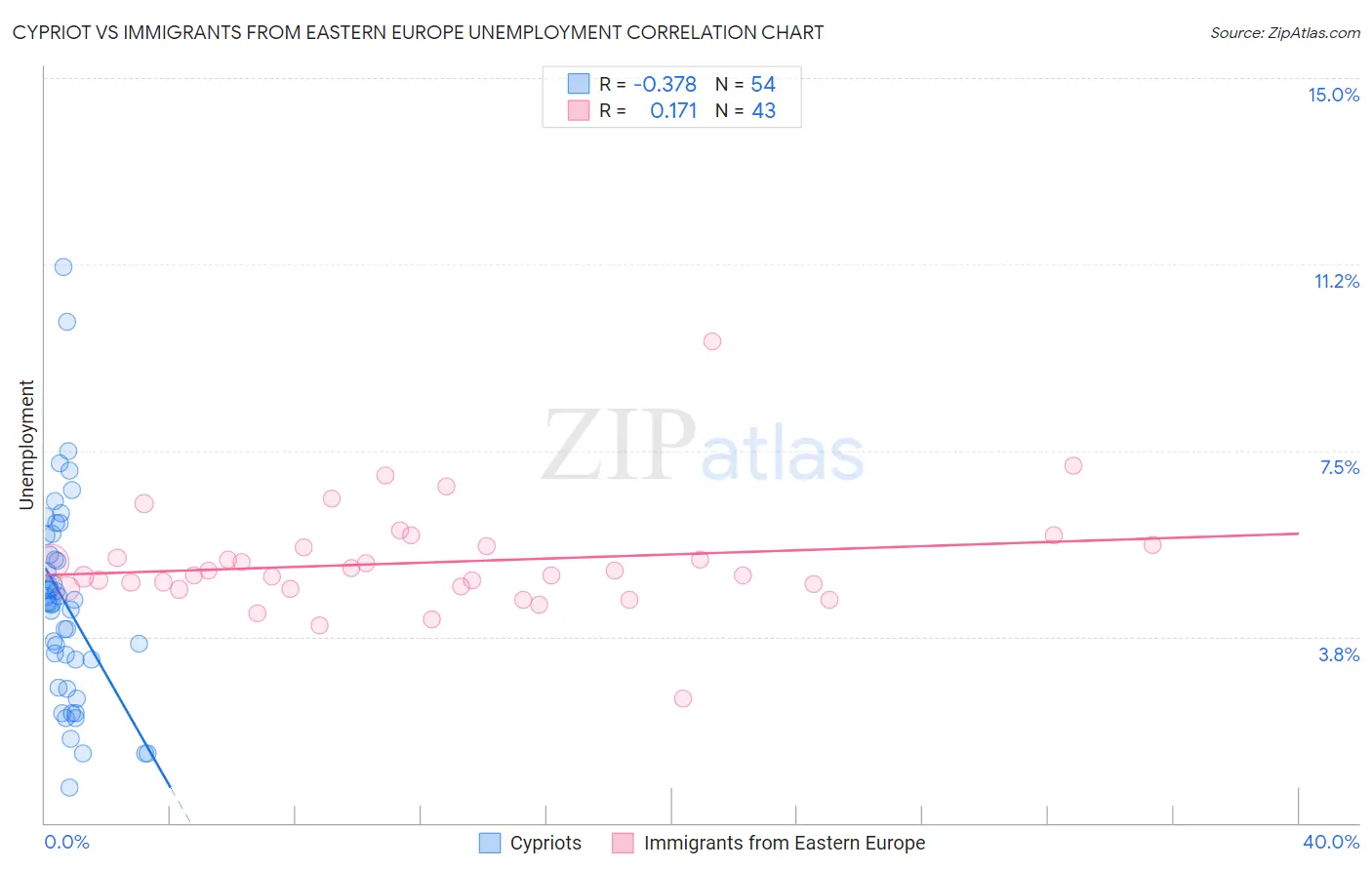 Cypriot vs Immigrants from Eastern Europe Unemployment