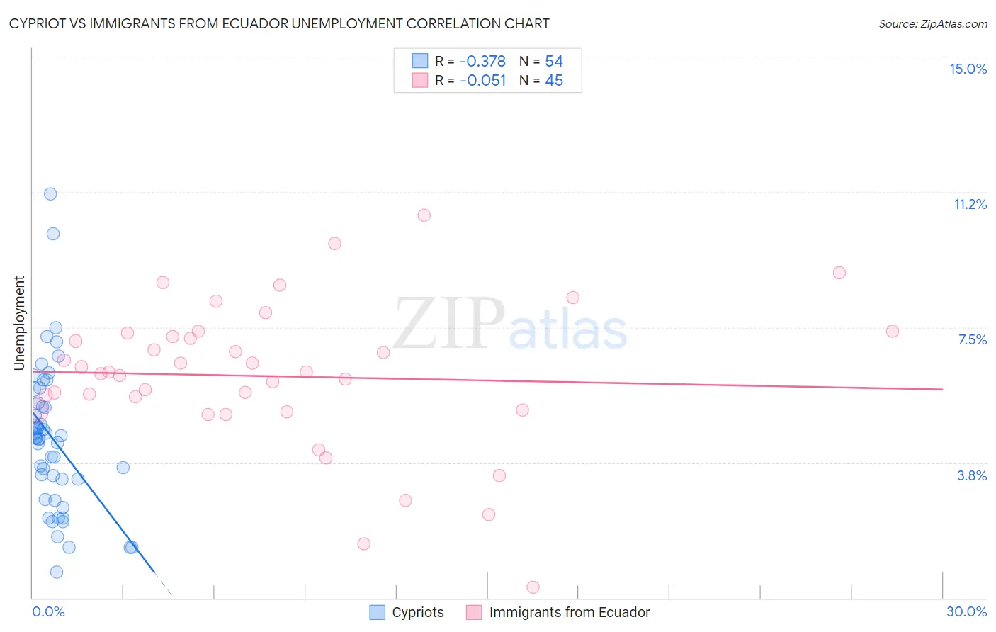 Cypriot vs Immigrants from Ecuador Unemployment