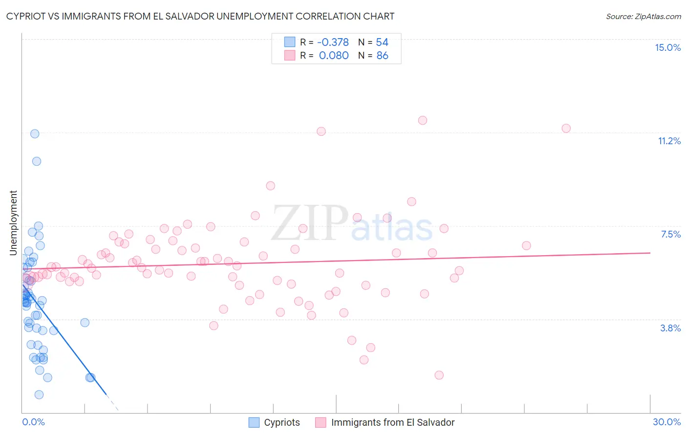 Cypriot vs Immigrants from El Salvador Unemployment