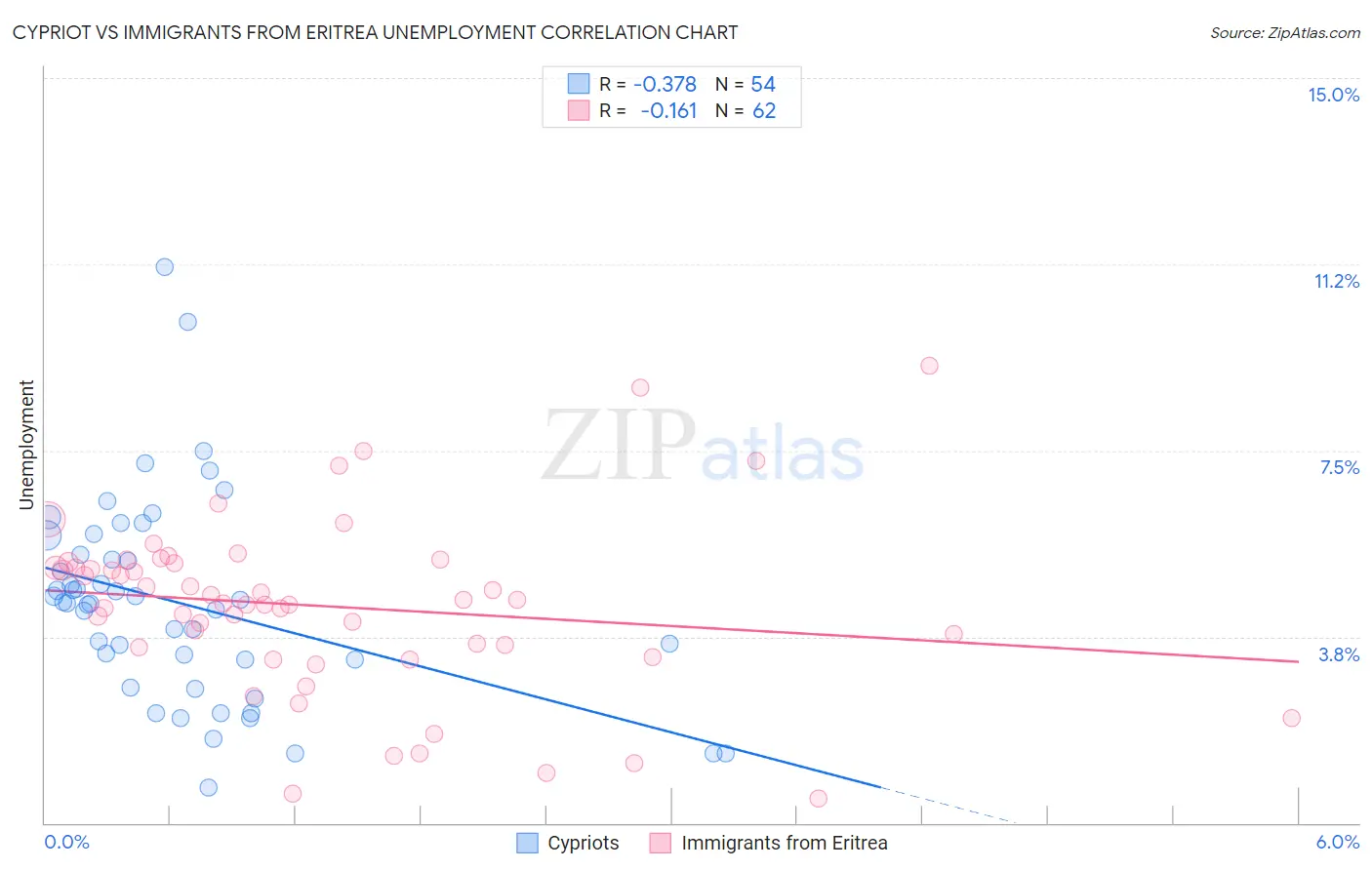 Cypriot vs Immigrants from Eritrea Unemployment