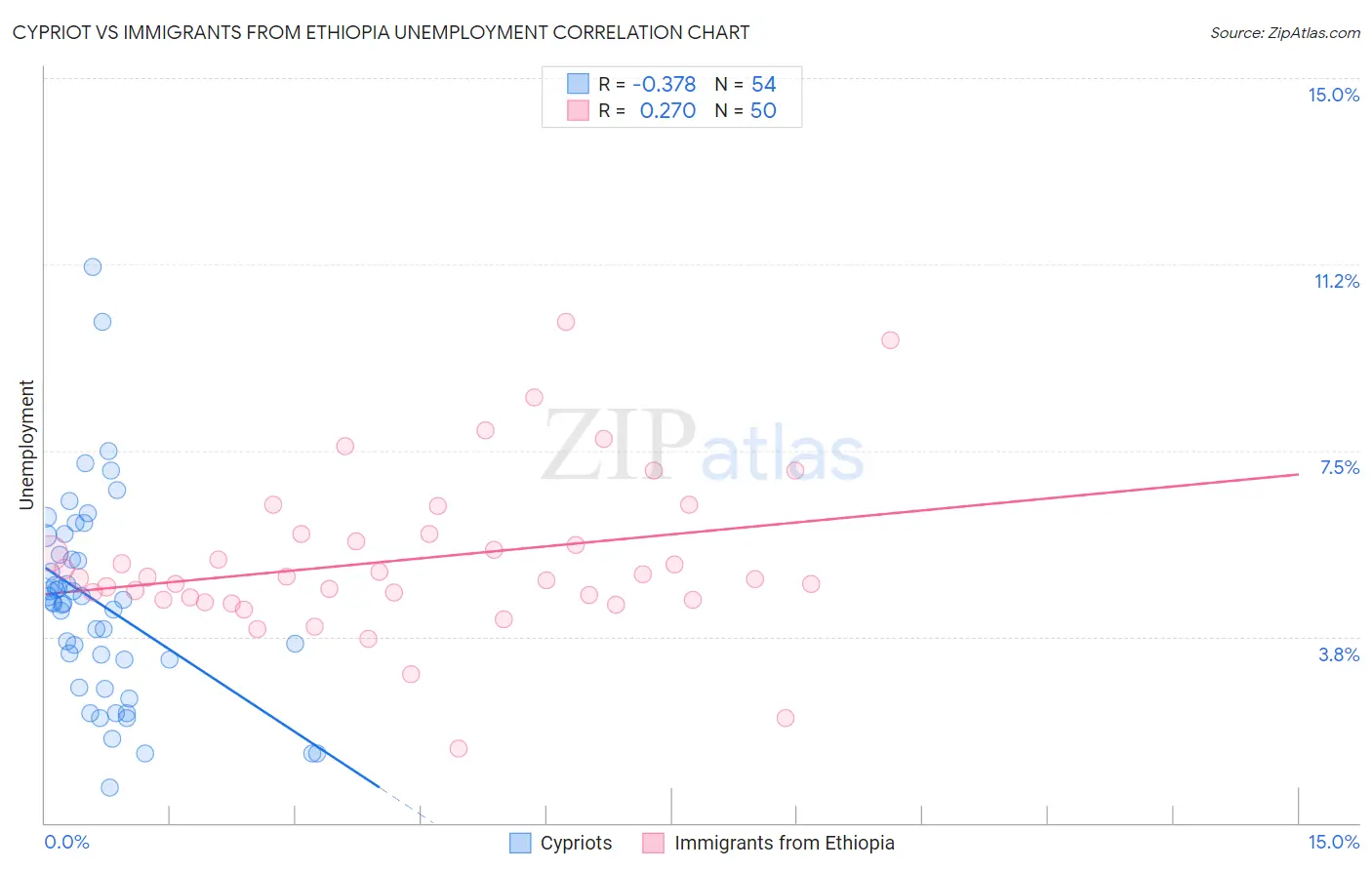 Cypriot vs Immigrants from Ethiopia Unemployment
