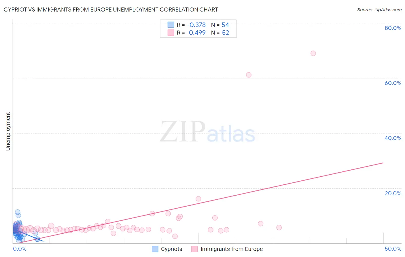 Cypriot vs Immigrants from Europe Unemployment