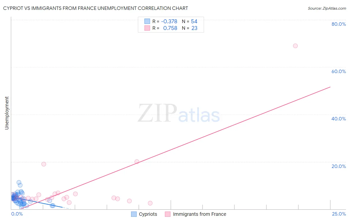 Cypriot vs Immigrants from France Unemployment