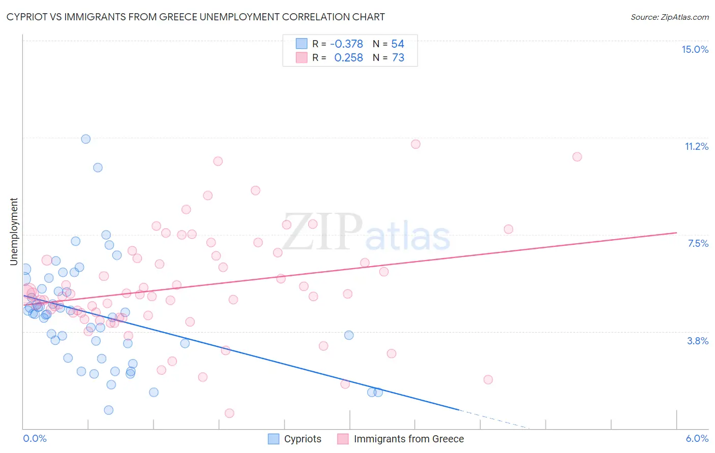 Cypriot vs Immigrants from Greece Unemployment