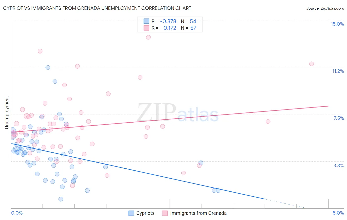 Cypriot vs Immigrants from Grenada Unemployment