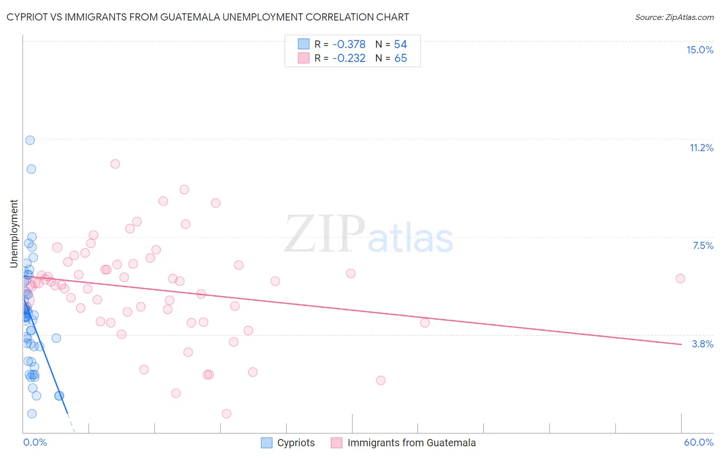 Cypriot vs Immigrants from Guatemala Unemployment