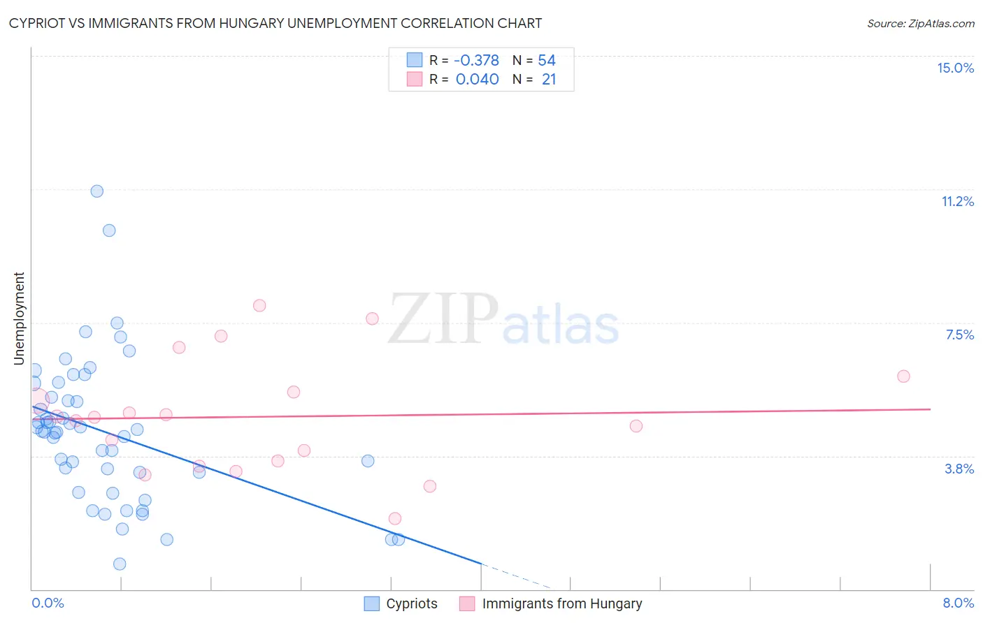 Cypriot vs Immigrants from Hungary Unemployment