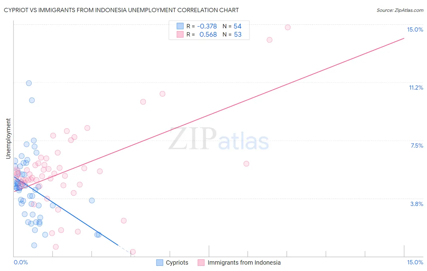 Cypriot vs Immigrants from Indonesia Unemployment
