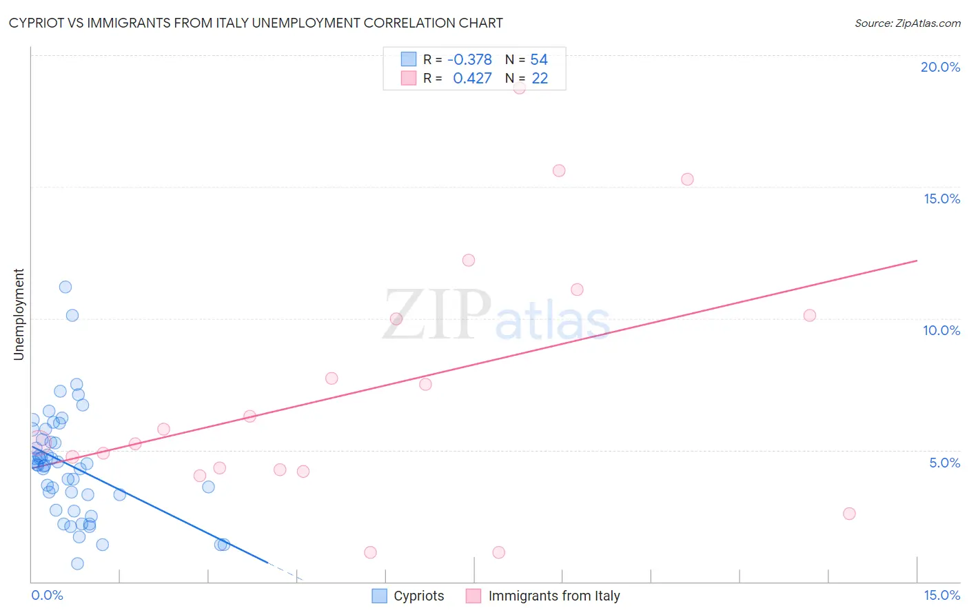 Cypriot vs Immigrants from Italy Unemployment