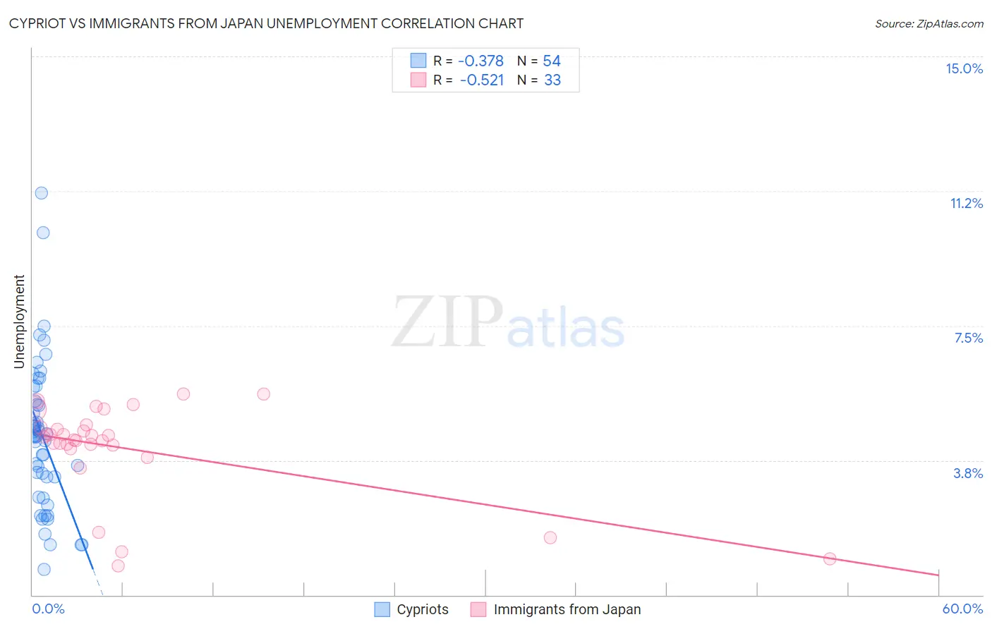 Cypriot vs Immigrants from Japan Unemployment