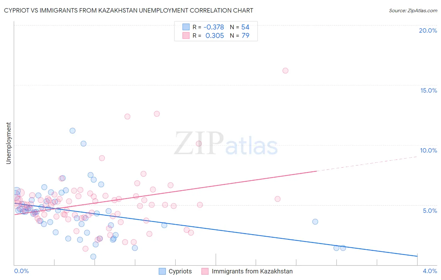 Cypriot vs Immigrants from Kazakhstan Unemployment