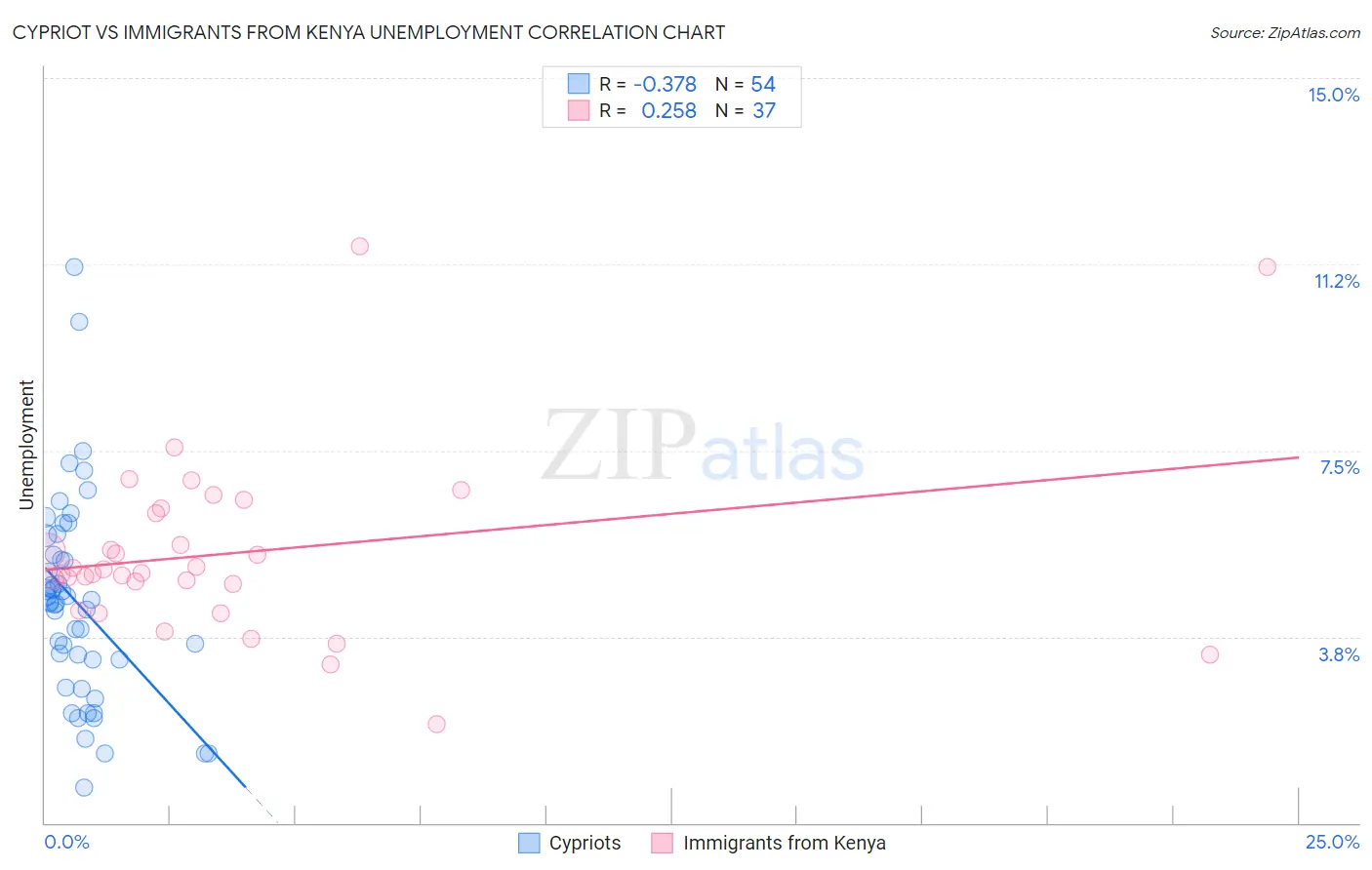 Cypriot vs Immigrants from Kenya Unemployment