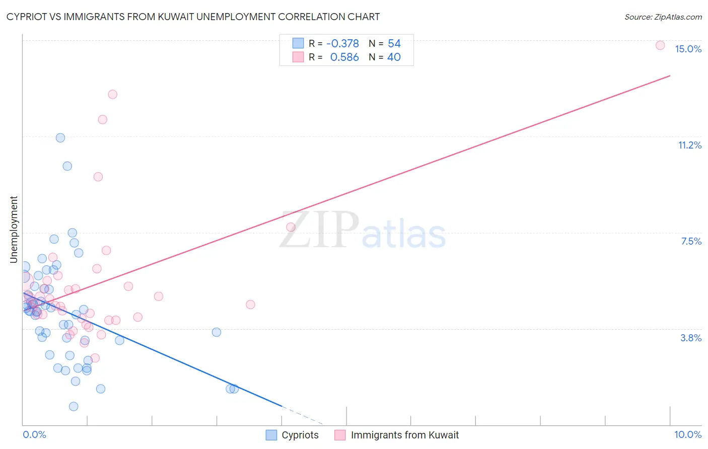 Cypriot vs Immigrants from Kuwait Unemployment
