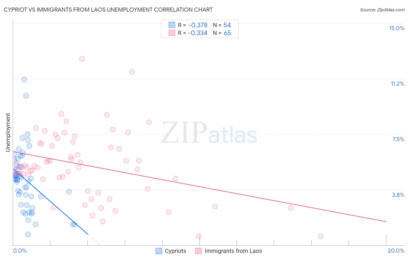 Cypriot vs Immigrants from Laos Unemployment