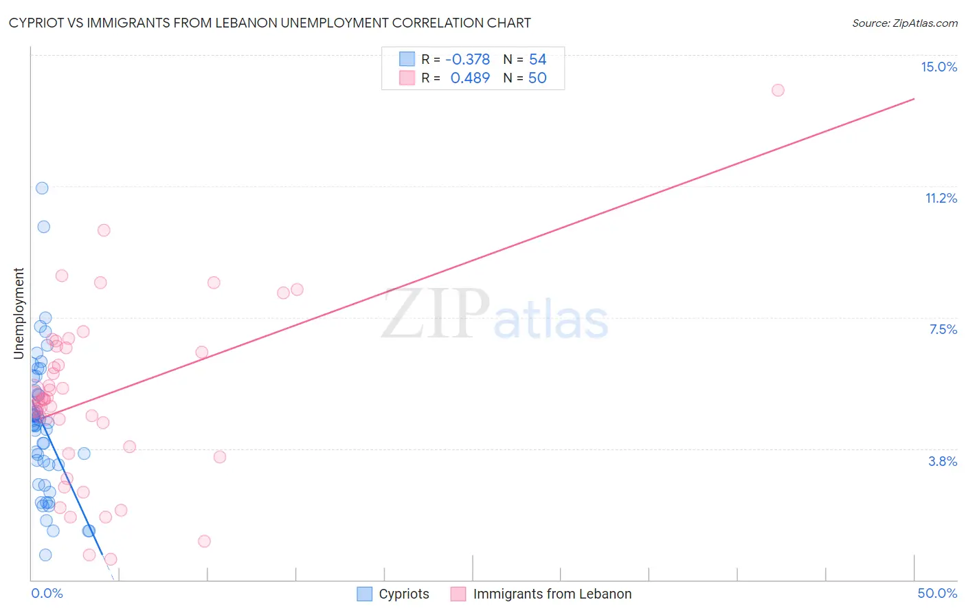 Cypriot vs Immigrants from Lebanon Unemployment