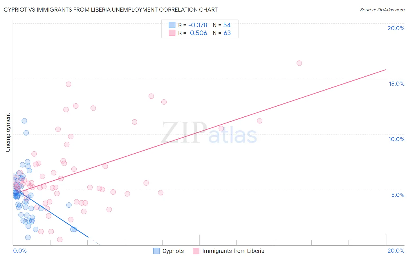 Cypriot vs Immigrants from Liberia Unemployment