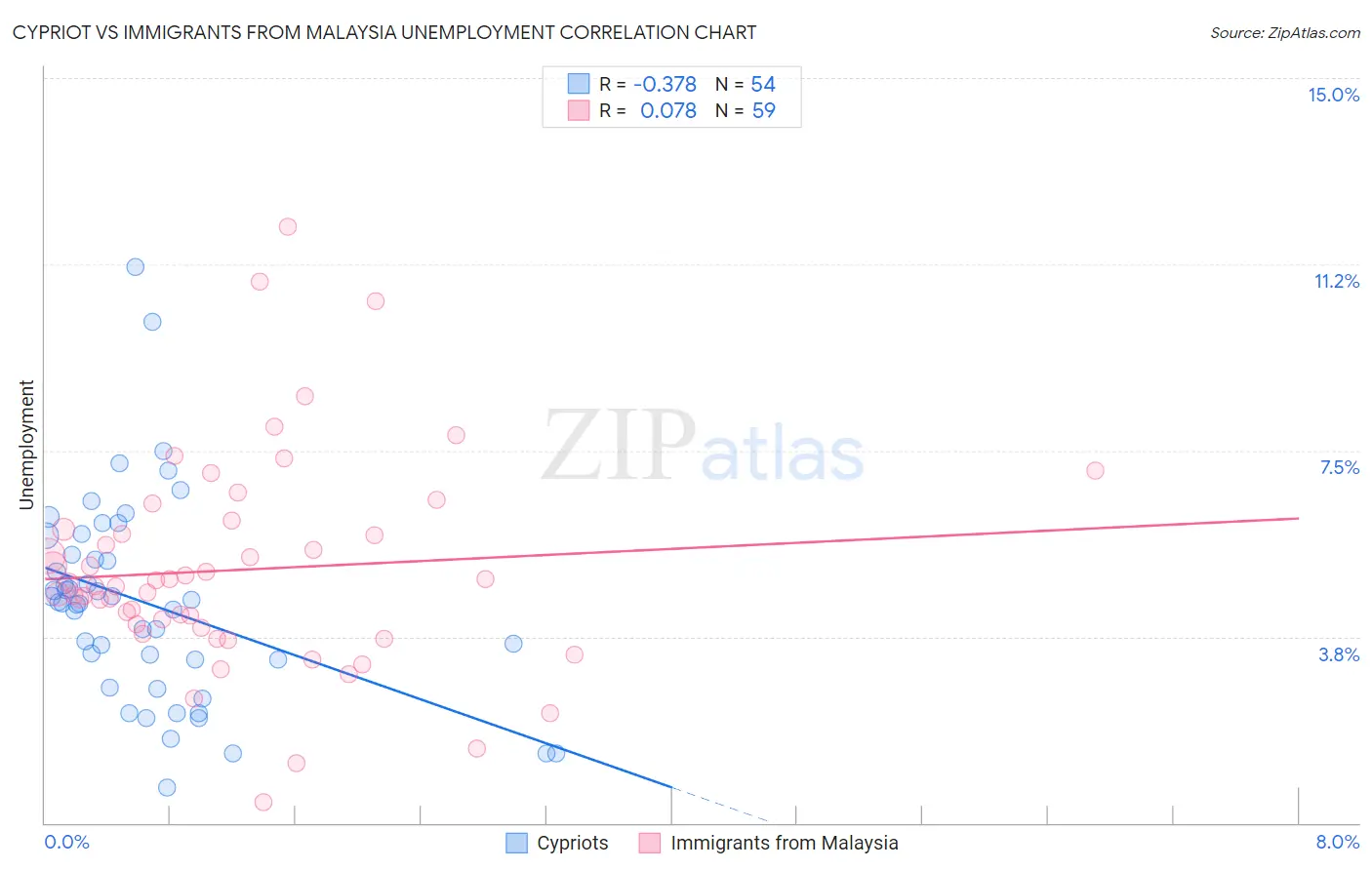 Cypriot vs Immigrants from Malaysia Unemployment