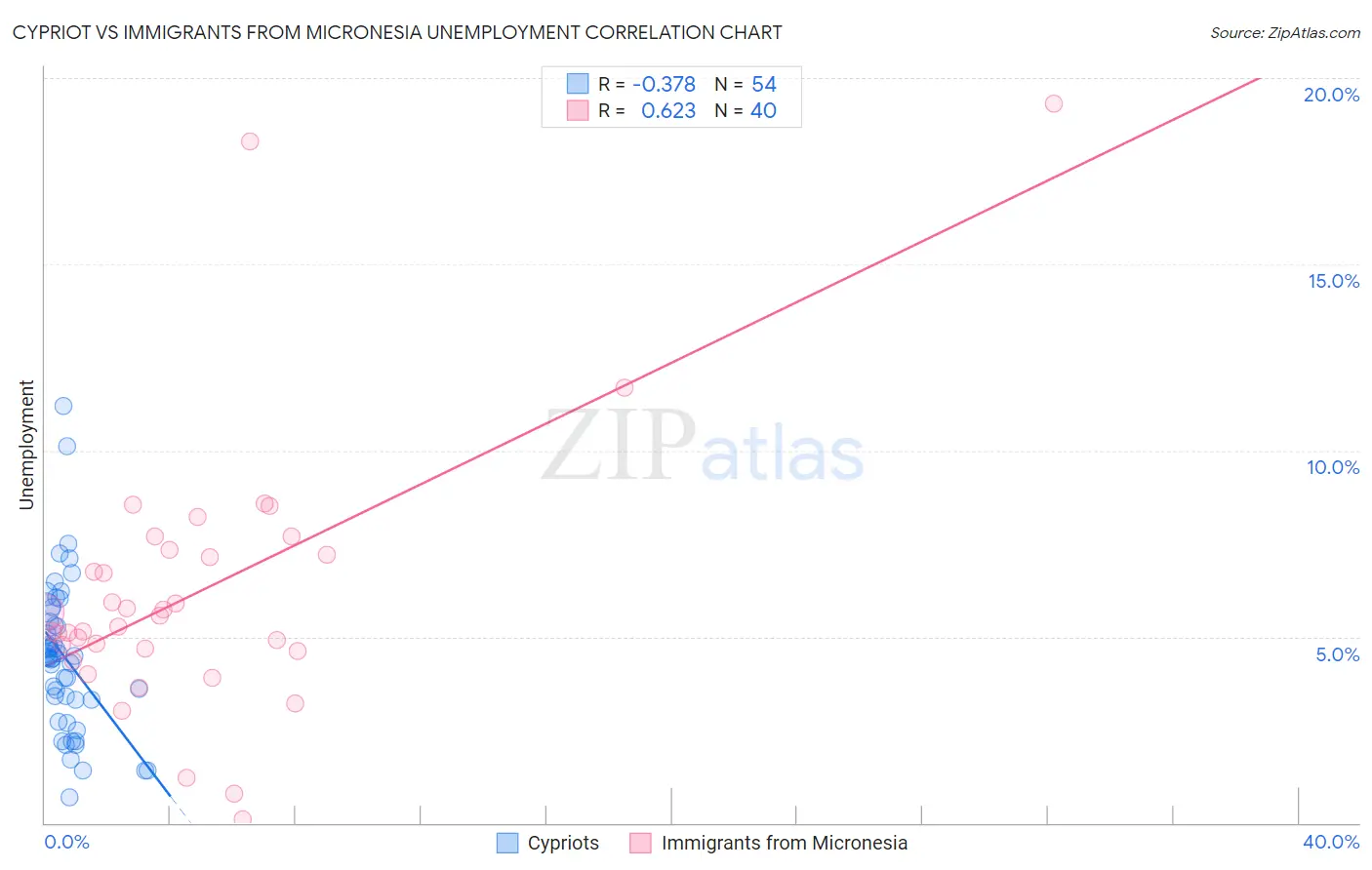 Cypriot vs Immigrants from Micronesia Unemployment