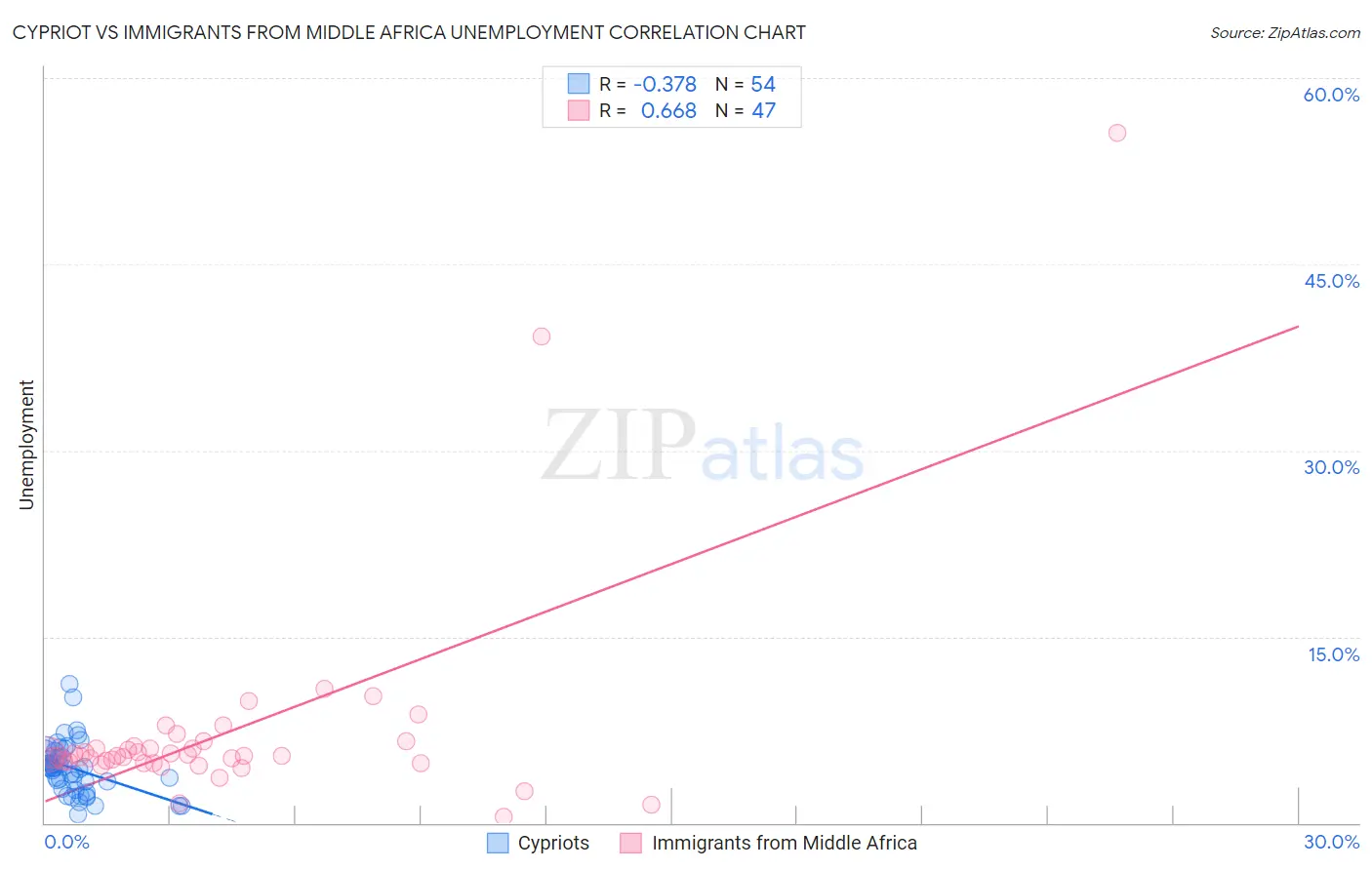 Cypriot vs Immigrants from Middle Africa Unemployment