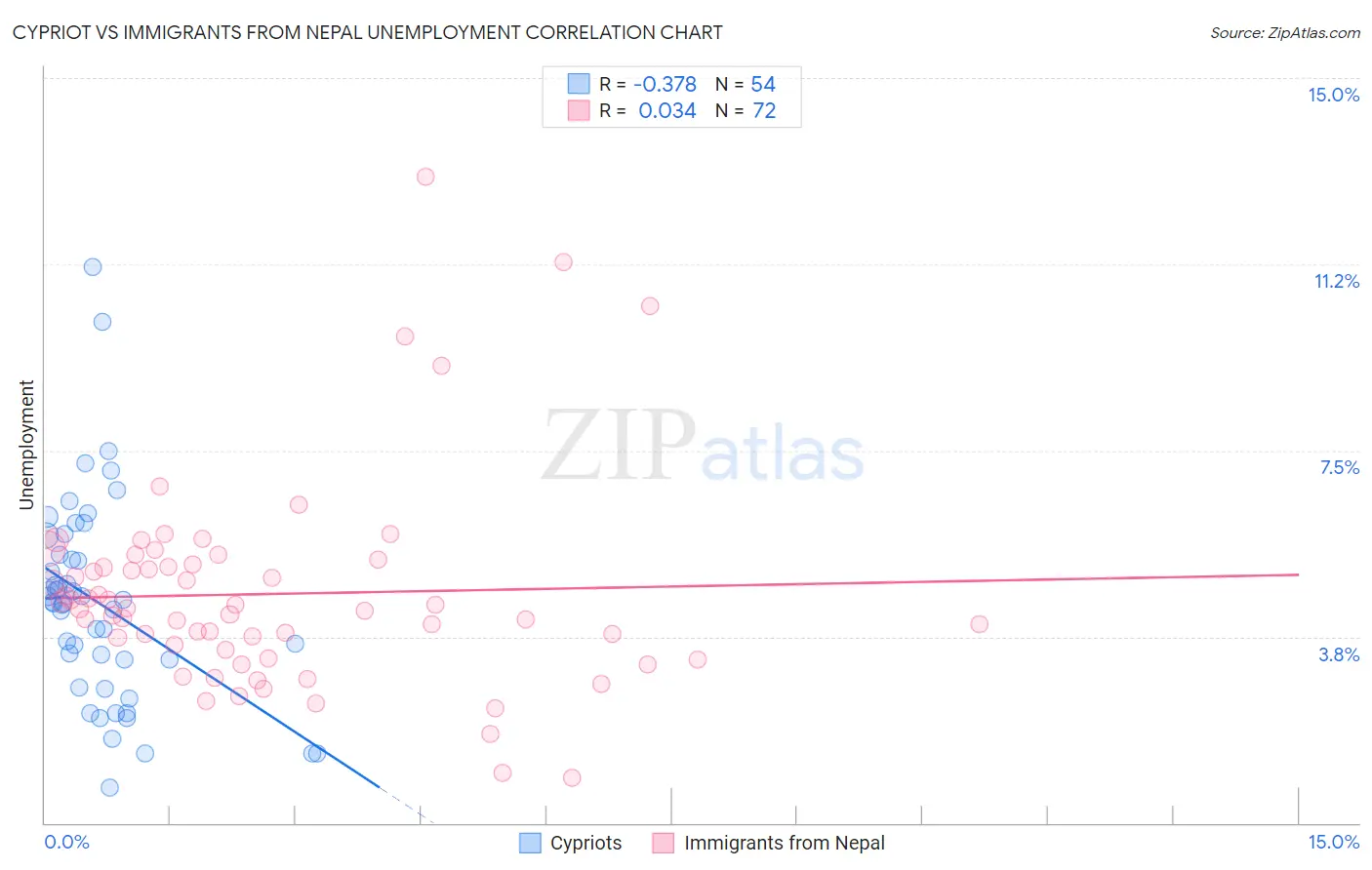 Cypriot vs Immigrants from Nepal Unemployment