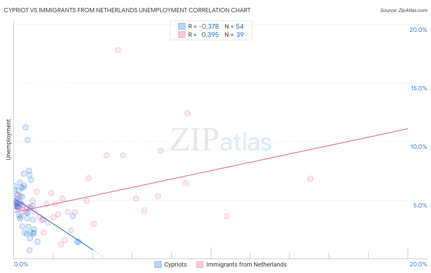 Cypriot vs Immigrants from Netherlands Unemployment
