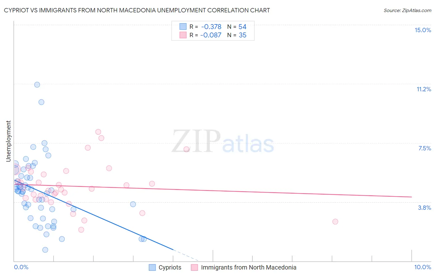 Cypriot vs Immigrants from North Macedonia Unemployment